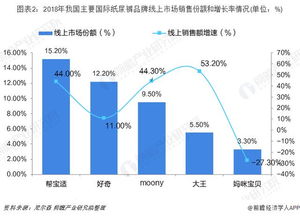 中国互联网纸尿裤行业销售渠道与竞争格局分析